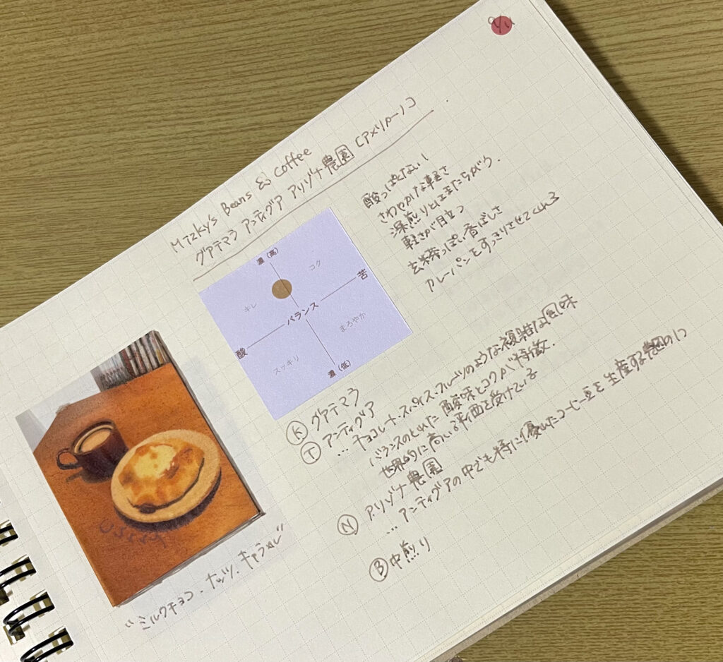 Mizky's beans and coffeeの記録ページ。
左側にカレーパンとコーヒーカップの写真、その下にミルクチョコ、ナッツなどのフレーバーを記入。
右側に味わい判定表にマークしたものと感想、国名、地域名（その地域について調べた時のメモ）、農園名、焙煎度が記入されている。