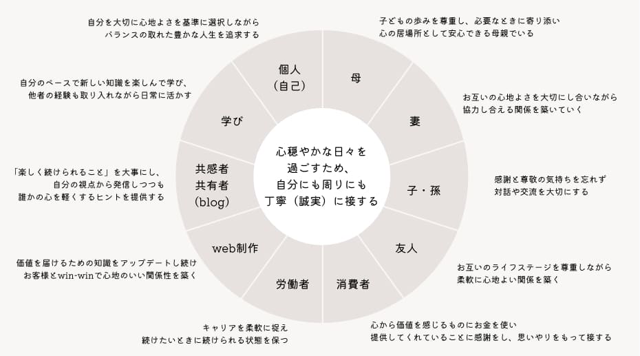 心穏やかな日々を過ごすために、役割ごとの目標や考え方を整理した図。中心に『心穏やかな日々を過ごすため、自分にも周りにも丁寧（誠実）に接する』という価値観が置かれ、それを取り囲むように個人（自己）、母、妻、子・母、友人、消費者、分業者、web制作、共有者（blog）、学びという役割が記載され、それぞれの役割における具体的な考え方や行動指針が書かれている。